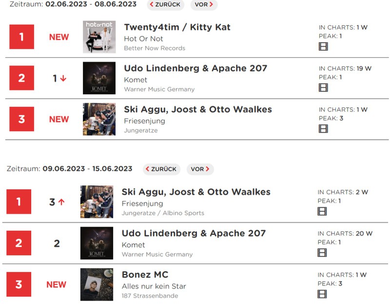 Die deutschen Single-Charts im Vergleich: Twenty4tim landete direkt auf Platz 1 im Gegensatz zu Ski Aggu, Joost und Otto Waalkes. In der Woche darauf hat sich das Blatt allerdings gewendet.